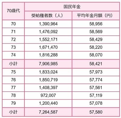 国民年金70歳代