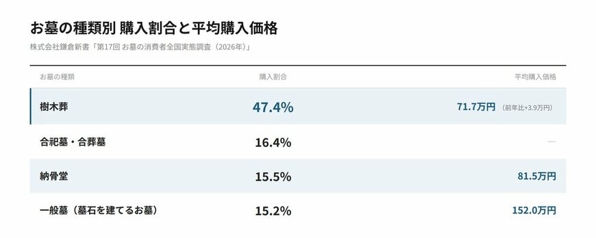 お墓の種類別 購入割合と平均購入価格