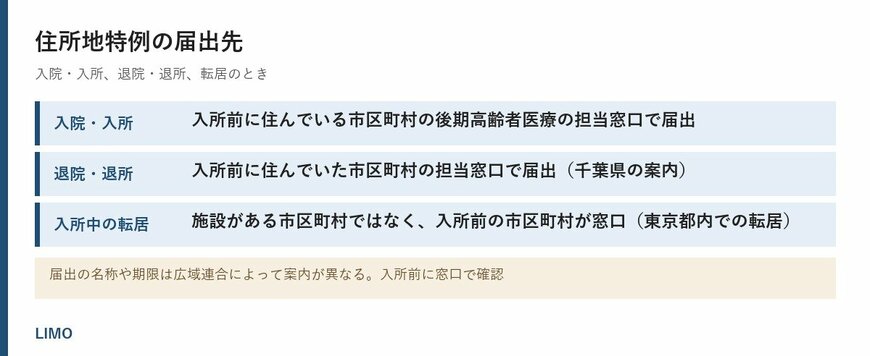 住所地特例の届出先