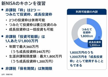 後悔しない新NISA、1800万円の非課税枠を最大化させる3つの運用 ...