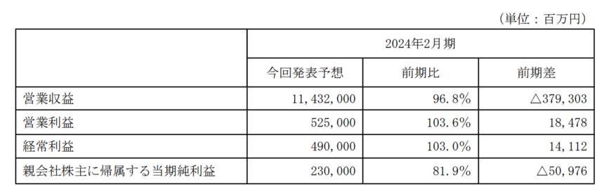 出所：株式会社セブン＆アイ・ホールディングス　2024年2月期 第2四半期決算短信〔日本基準〕（連結）