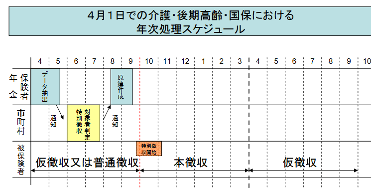 出所：厚生労働省「保険料（税）の特別徴収～図解資料～」