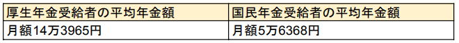 出所：厚生労働省年金局　「令和3年度厚生年金保険・国民年金事業の概況」をもとに筆者作成