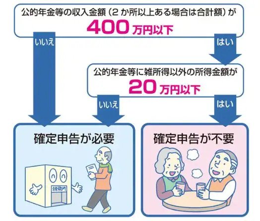出所：政府広報オンライン「ご存じですか？年金受給者の確定申告不要制度」