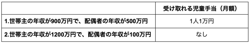 出所：内閣府「児童手当制度のご案内」等を参考に筆者作成
