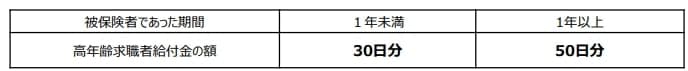 出所：厚生労働省「離職されたみなさまへ＜高年齢求職者給付金のご案内＞」