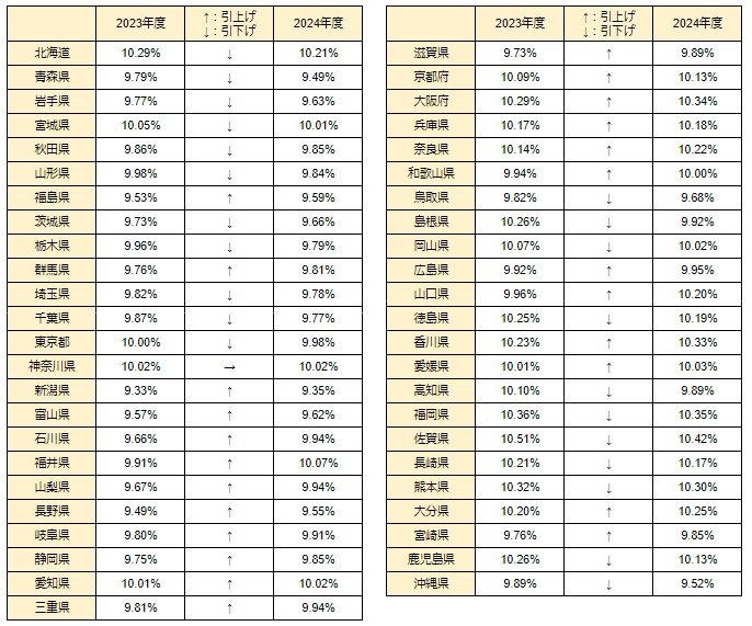 出所：協会けんぽ「令和6年度の協会けんぽの保険料率は3月分（4月納付分）から改定されます」をもとにLIMO編集部作成
