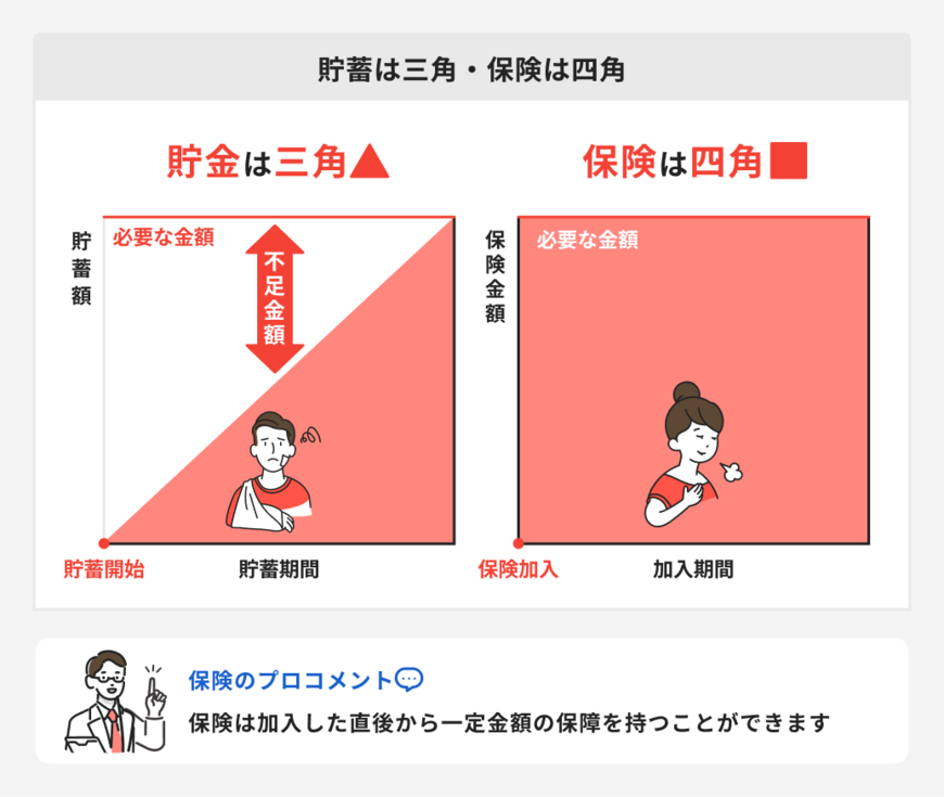 出所：ほけんのコスパ「貯蓄は三角・保険は四角」