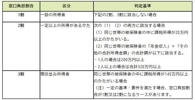 出所：政府広報オンライン「後期高齢者医療制度　医療費の窓口負担割合はどれくらい？」