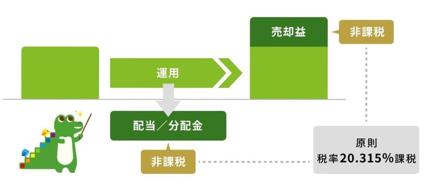 出所：金融庁「NISAを知る」