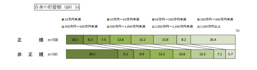 出典：横浜市政策局男女共同参画推進課 「令和 2 年度 横浜市 就職氷河期世代非正規職シングル女性の就労支援に向けた調査及び事業開発 報告書」