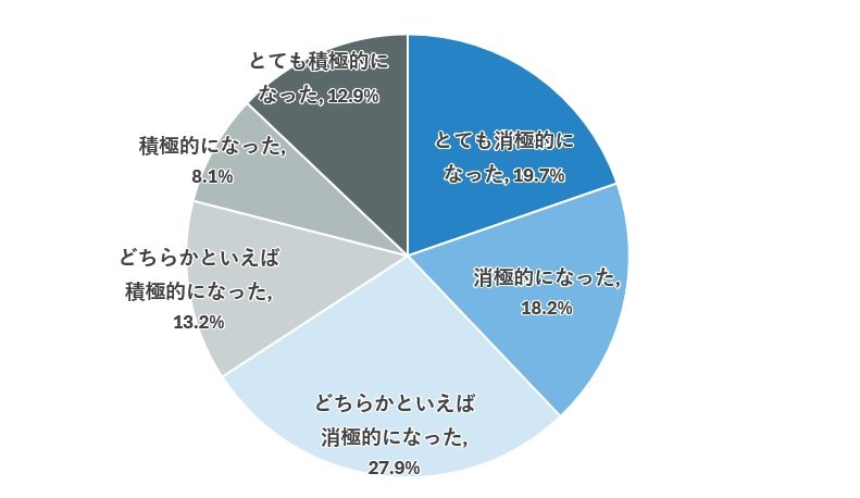 出所：Laibo「「2023年 冬ボーナス実態調査」を実施しました」をもとに筆者作成