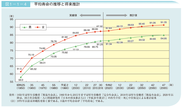 出所：厚生労働省「令和3年簡易生命表の概況」