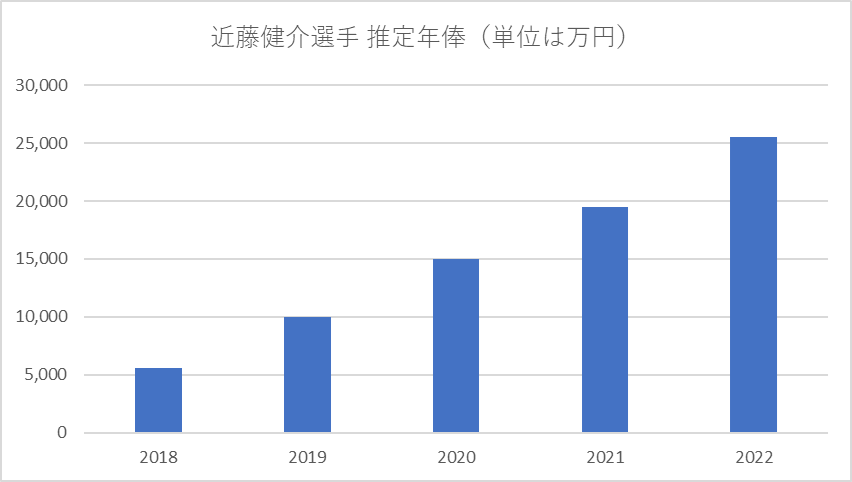 出所：スポーツ紙などの報道を参考に筆者が作成