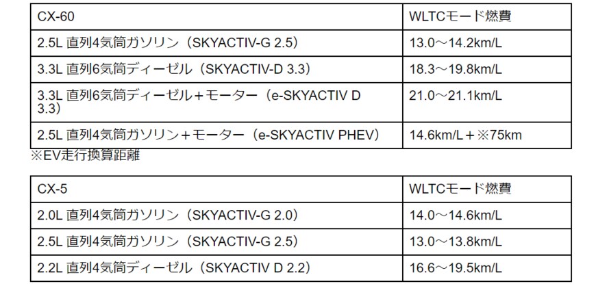 出所：マツダ公式サイト「CX-60諸元表」「CX-5諸元表」をもとに筆者作成