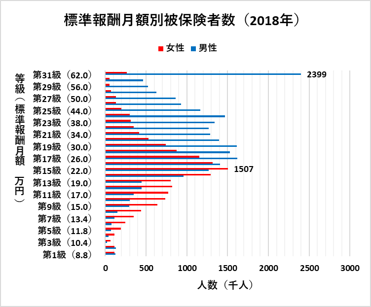 標準報酬月額別被保険者数（厚生労働省の資料をもとに編集部作成）