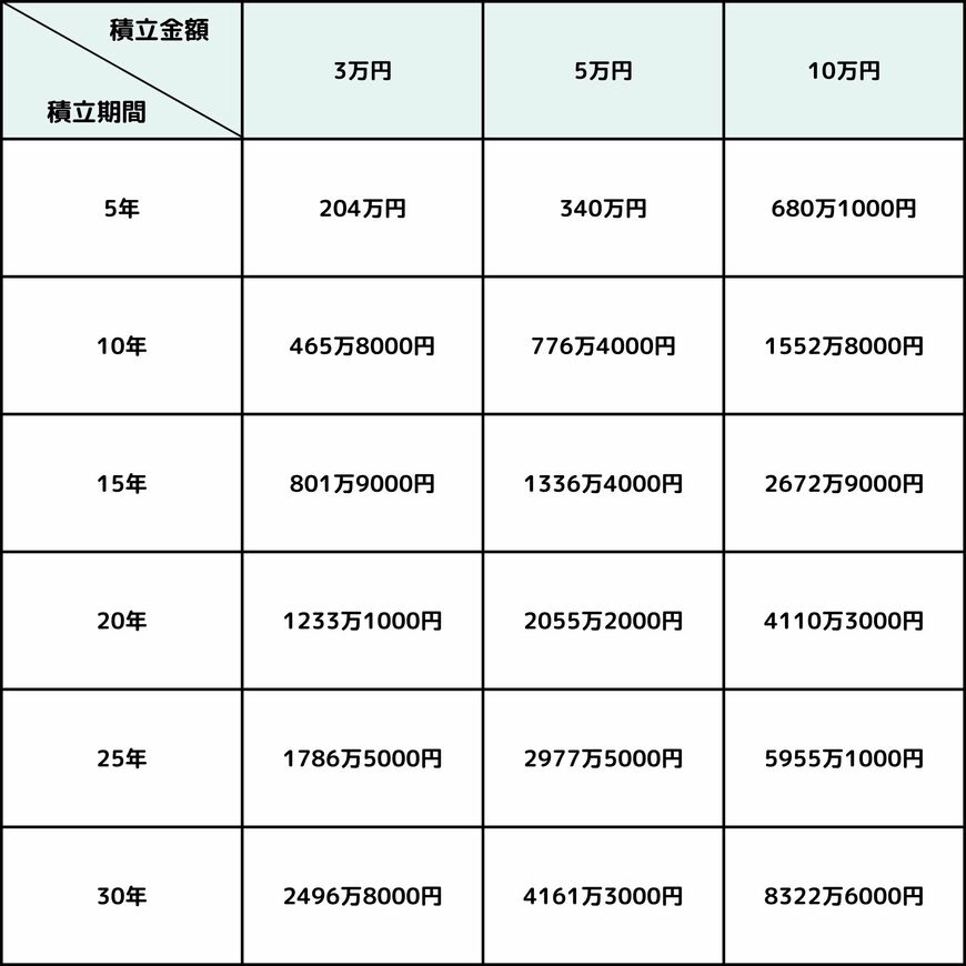 出所：金融庁「資産運用シミュレーション」を基に筆者作成