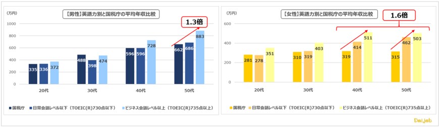 出所：ヒューマングローバルタレント株式会社「英語力と高年収の関係」