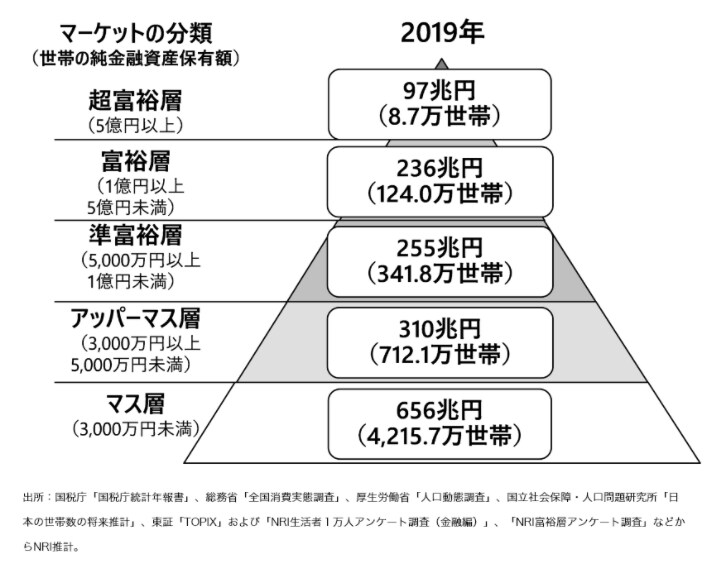 【出典】野村総合研究所「野村総合研究所、日本の富裕層は133万世帯、純金融資産総額は333兆円と推計」（2020年12月21日）