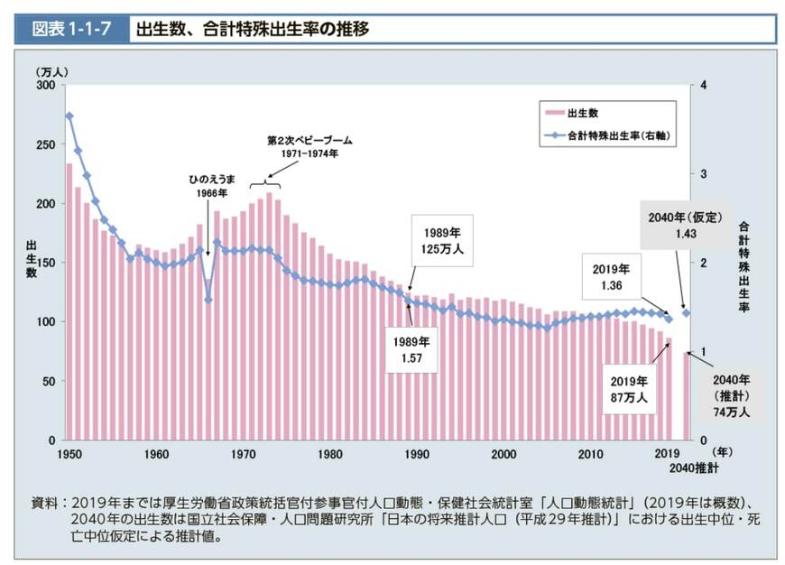出所：厚生労働省「令和2年度版厚生労働白書 本編図表バックデータ」