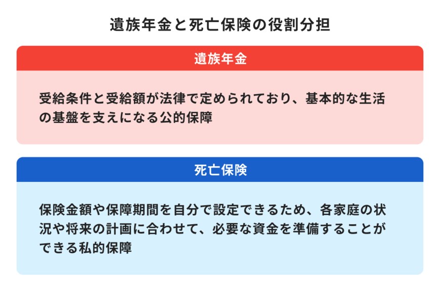 出所：ほけんのコスパ「遺族年金と死亡保険の役割分担」
