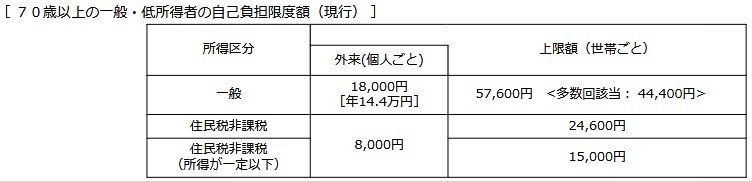 出所:厚生労働省「第4回高額療養費制度の在り方に関する専門委員会資料」