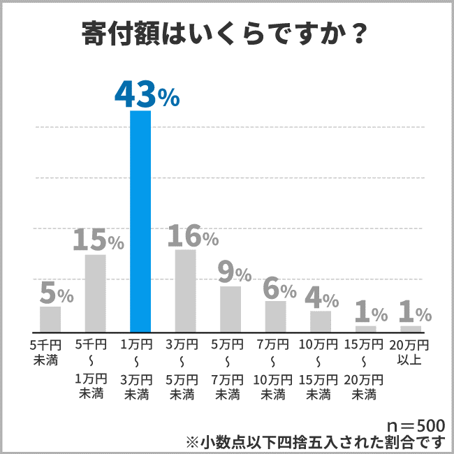 出所：株式会社ヒューネル「ふるさと納税に関するアンケート調査」