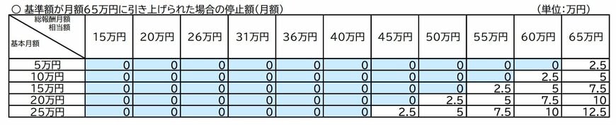 出所：日本年金機構「在職老齢年金の計算方法」