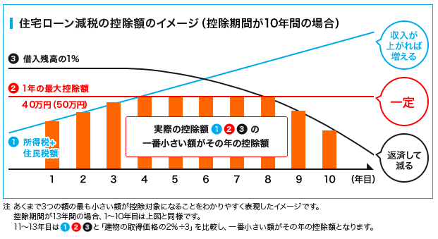 【出典】国土交通省「「住宅ローン減税制度の概要」」
