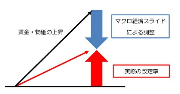 出所：日本年金機構「マクロ経済スライド」