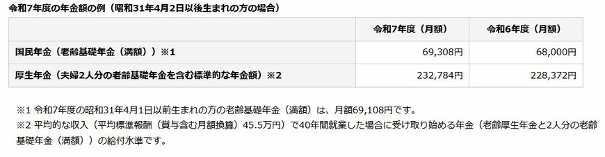 出所：日本年金機構「令和7年4月分からの年金額等について」
