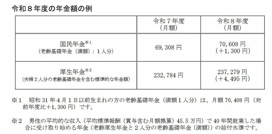 出所：厚生労働省「令和8年度の年金額改定についてお知らせします」