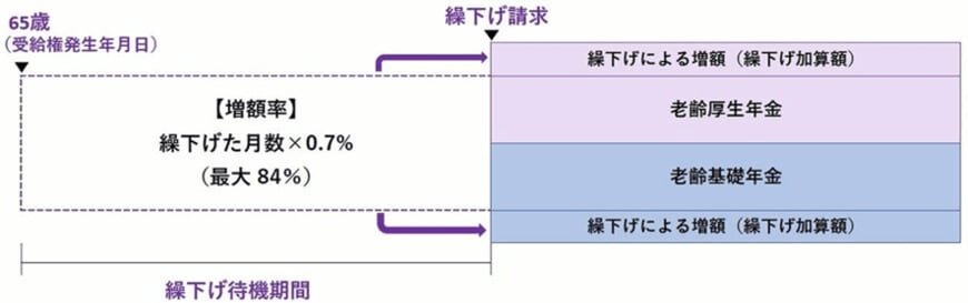 出所：日本年金機構「年金の繰下げ受給」をもとにLIMO編集部作成