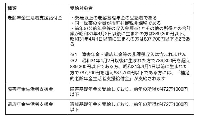 出所：厚生労働省「「年金生活者支援給付金制度」について」をもとにLIMO編集部作成