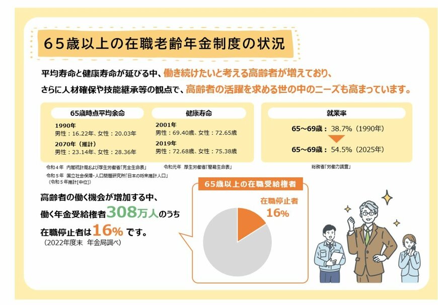 出所：厚生労働省「在職老齢年金制度の見直しについて」