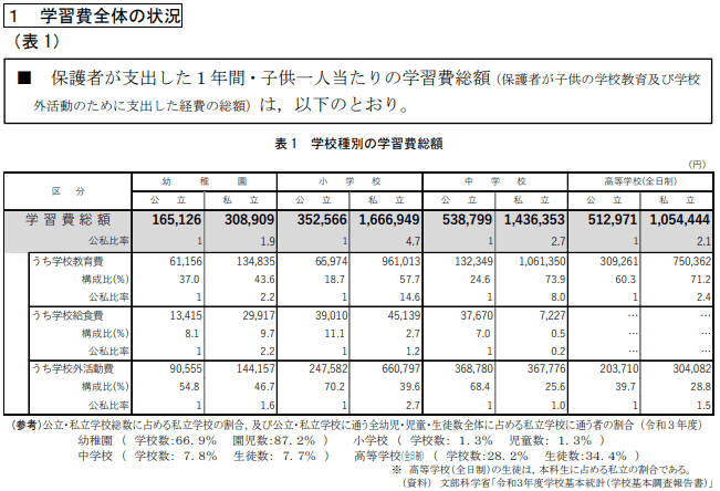 出所：文部科学省「令和3年度　子供の学習費調査」