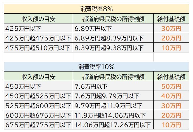 ※神奈川県は住民税の税率が異なるため、所得割額が上記とは異なります。詳しくはすまい給付金事務局ホームページへ。
