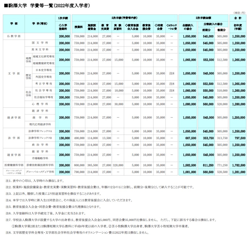出所：駒澤大学「学費等」