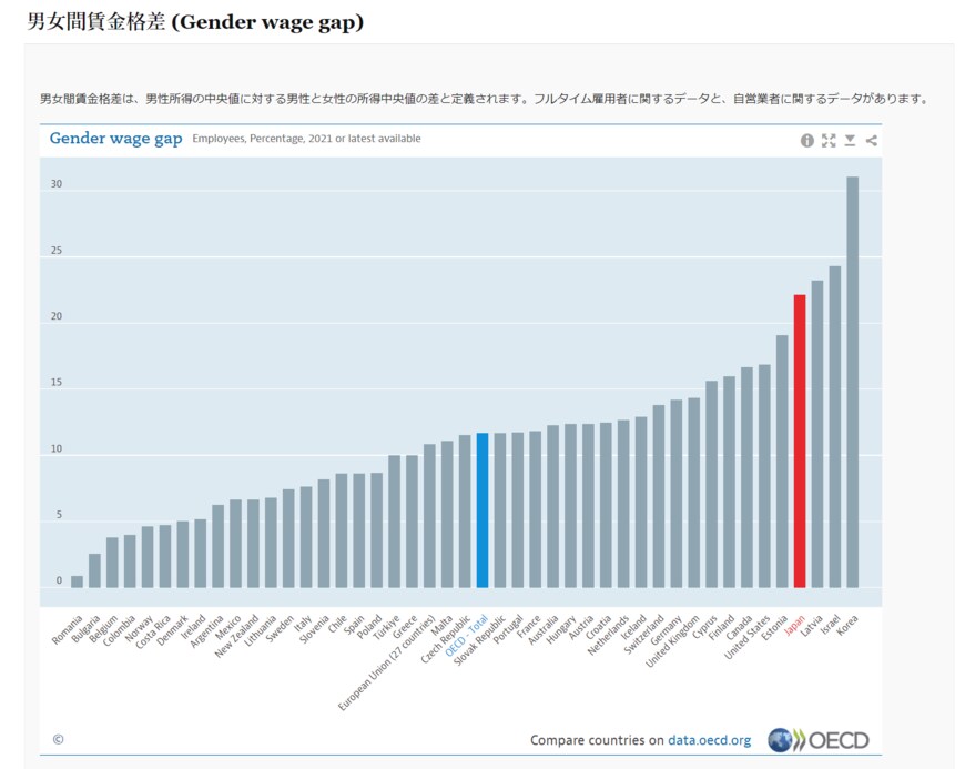 出典：OECD「男女間賃金格差 (Gender wage gap)」