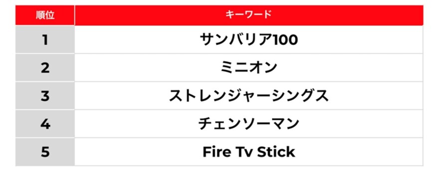 出所：株式会社メルカリ「＜8月 メルカリトレンド通信＞検索数上昇率1位は完全遮光の日傘専門店「サンバリア100」待望の新シーズンが始まった「ストレンジャーシングス」が3位にランクイン」