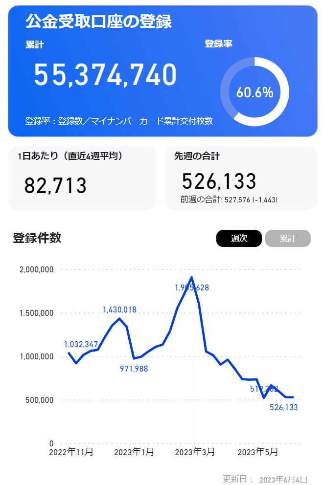 出所： デジタル庁「制作データダッシュボード（ベータ版）」