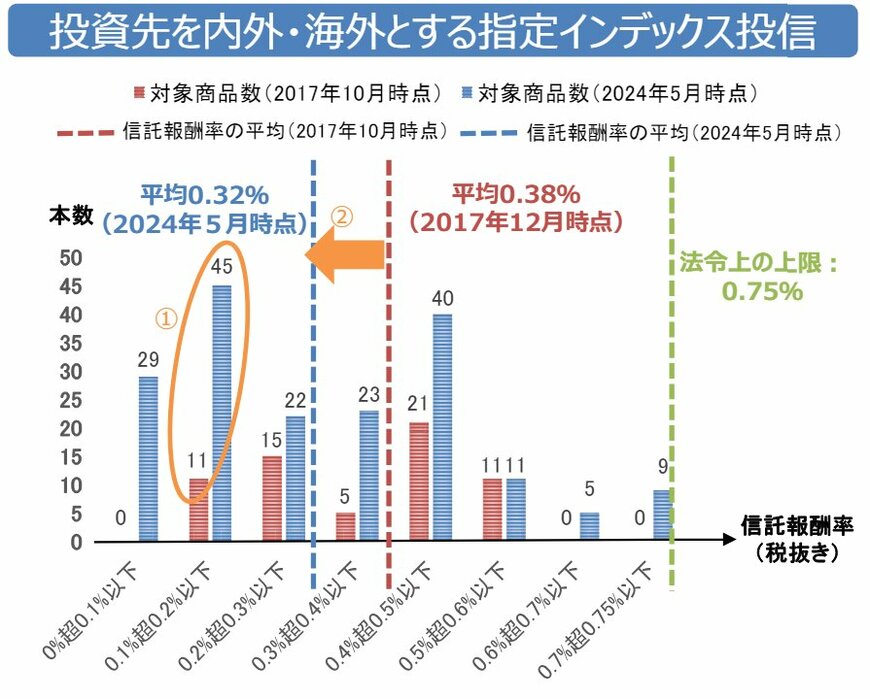 出所：金融庁「つみたて投資枠対象商品の分類（2024年5月15日時点）」