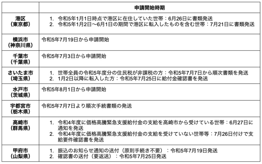 出所：各市区町村のホームページを参考に筆者作成