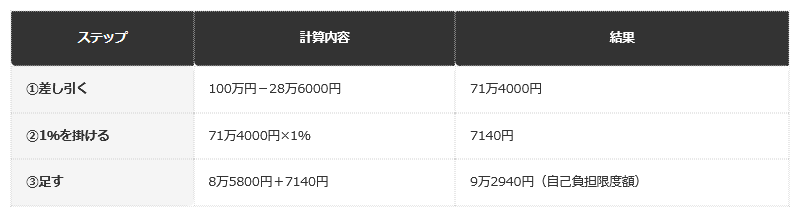 前提：協会けんぽ公式ホームページの計算式に基づく編集部試算