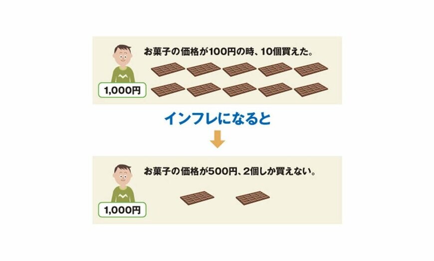 出所：金融経済教育推進機構「インフレーション（インフレ）」