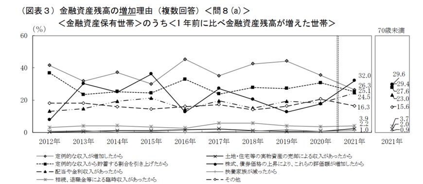出典：金融広報中央委員会「家計の金融行動に関する世論調査［単身世帯調査］（令和３年）」