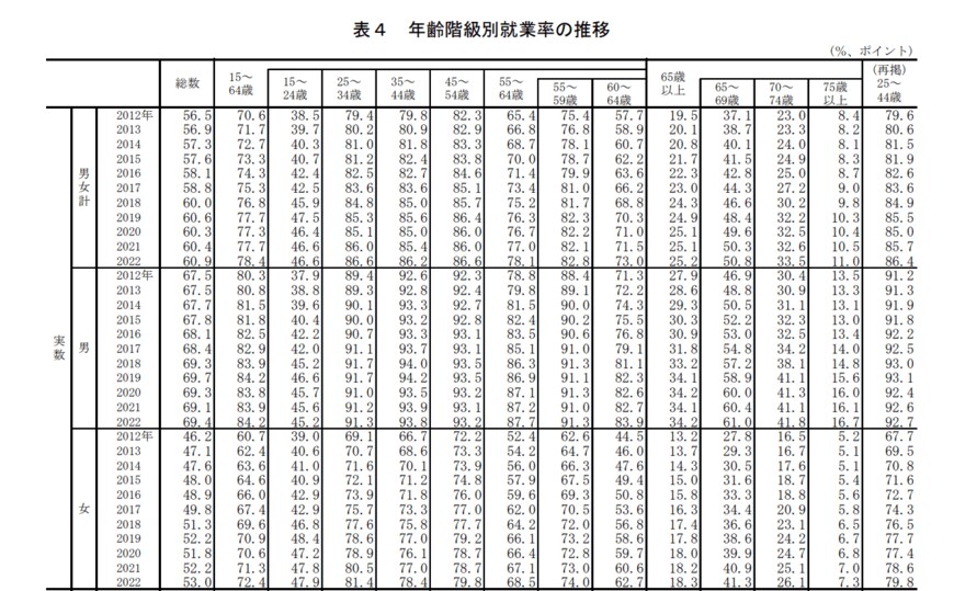 出所：総務省2022年（令和4年）「労働力調査（基本集計）」