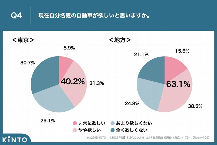 出所:【2025年版】若者のクルマ離れが急拡大? 都内Z世代の72.8%が「自覚あり」、 2024年比で21.5ポイントの大幅上昇 | 株式会社KINTO