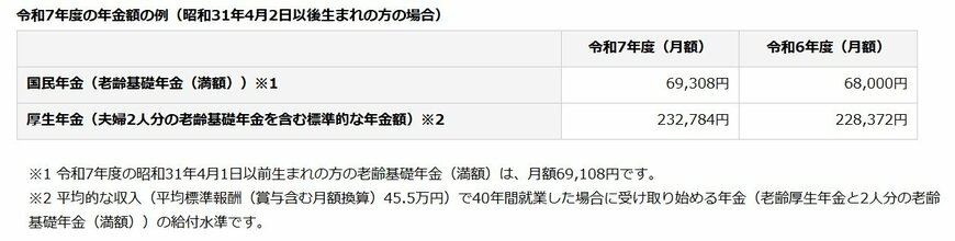 出所：日本年金機構「令和7年4月分からの年金額等について」
