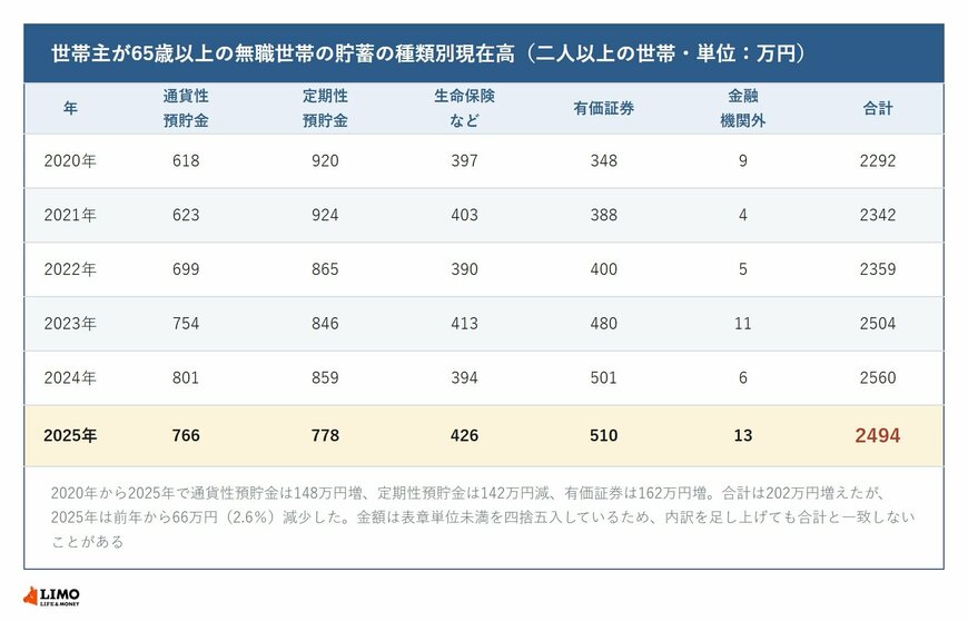 65歳以上・無職夫婦世帯の平均貯蓄額